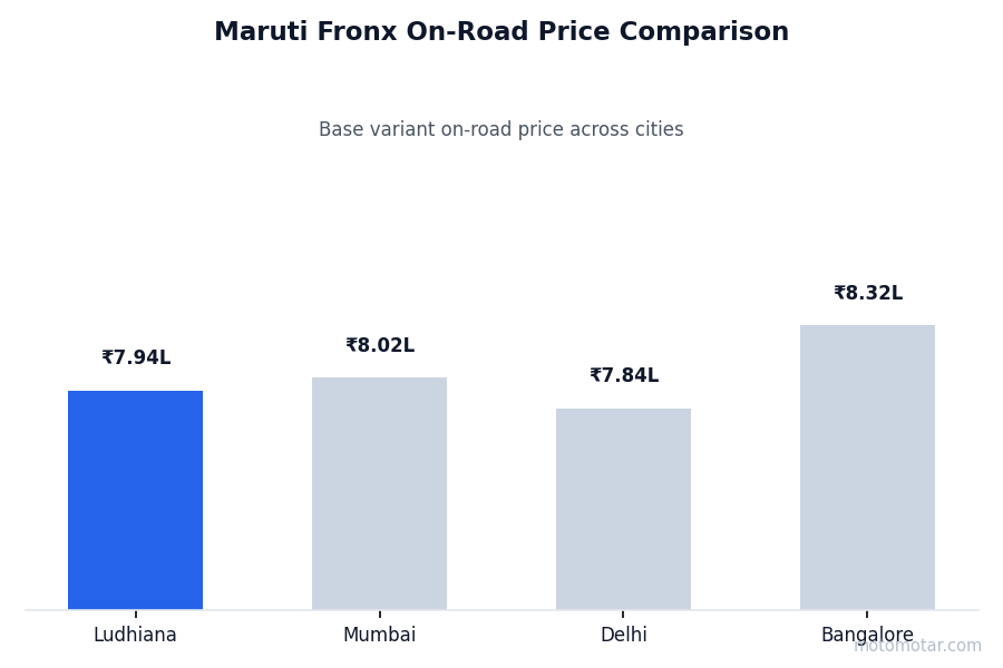 Maruti Fronx on-road price comparison across Ludhiana and other major cities