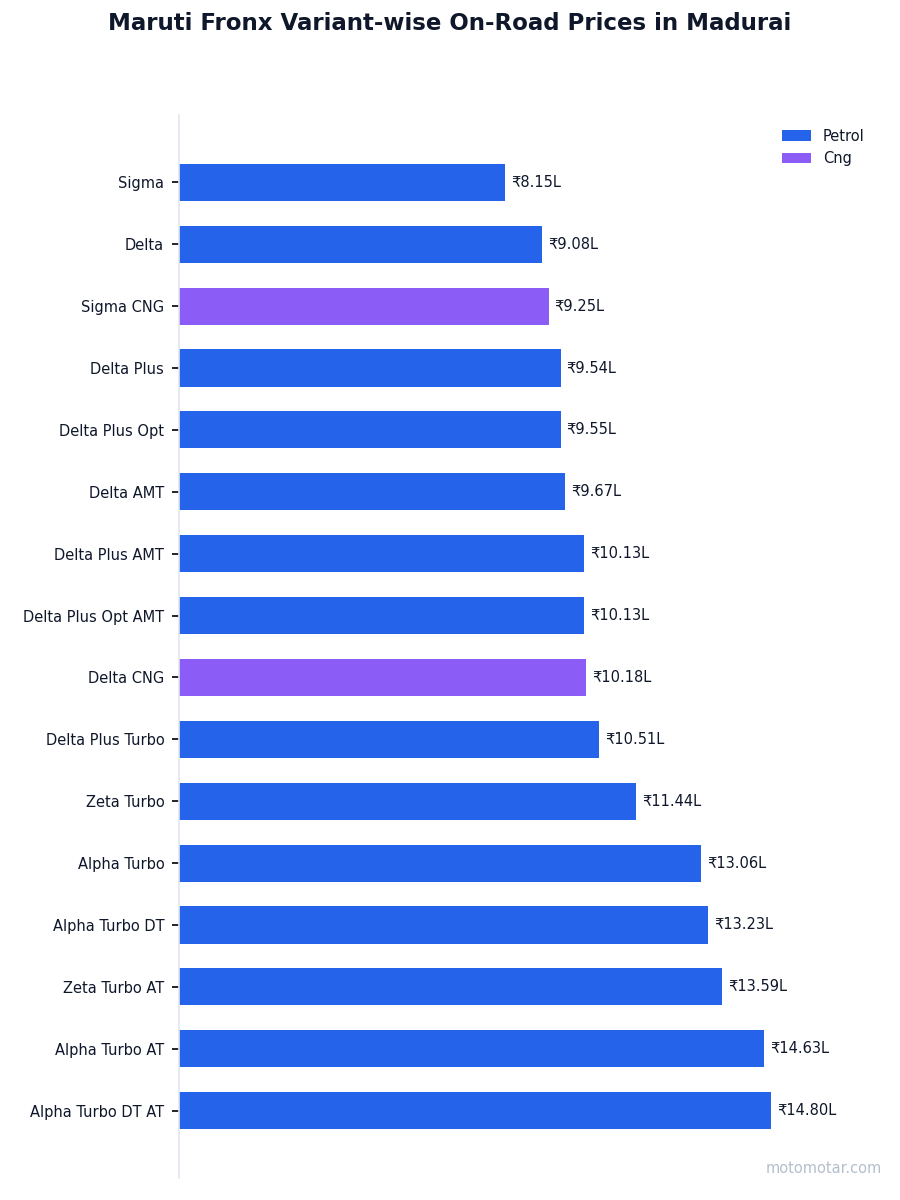 Maruti Fronx variant-wise on-road price list in Madurai