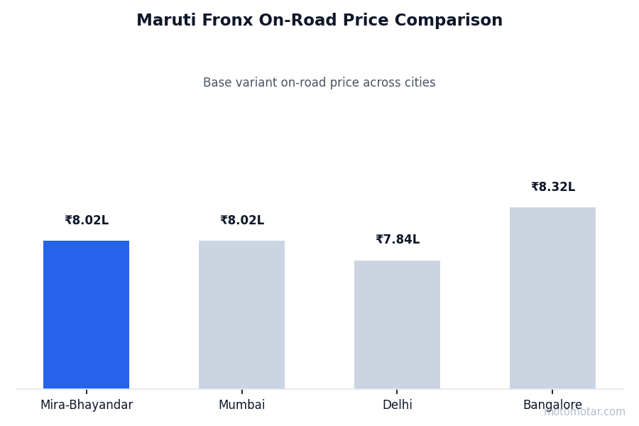 Maruti Fronx on-road price comparison across Mira-Bhayandar and other major cities