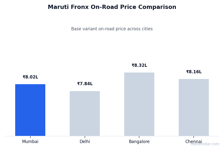 Maruti Fronx on-road price comparison across Mumbai and other major cities Maruti Fronx on-road price comparison across Mumbai and other major cities