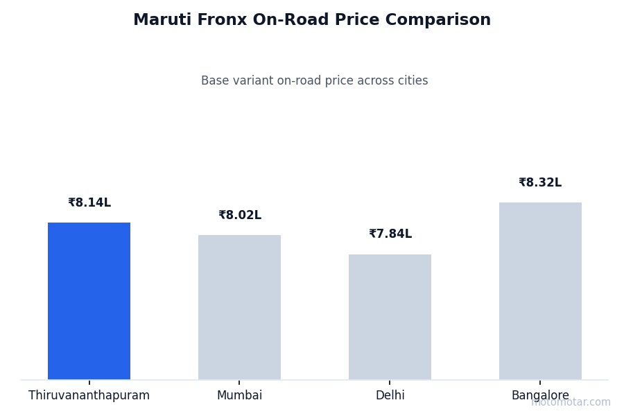 Maruti Fronx on-road price comparison across Thiruvananthapuram and other major cities Maruti Fronx on-road price comparison across Thiruvananthapuram and other major cities