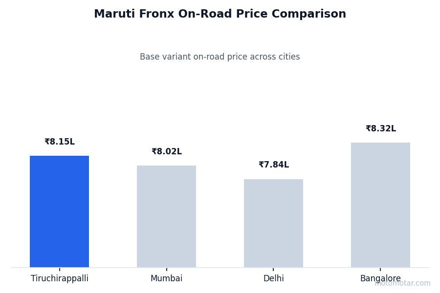 Maruti Fronx on-road price comparison across Tiruchirappalli and other major cities