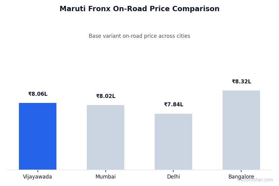 Maruti Fronx on-road price comparison across Vijayawada and other major cities Maruti Fronx on-road price comparison across Vijayawada and other major cities