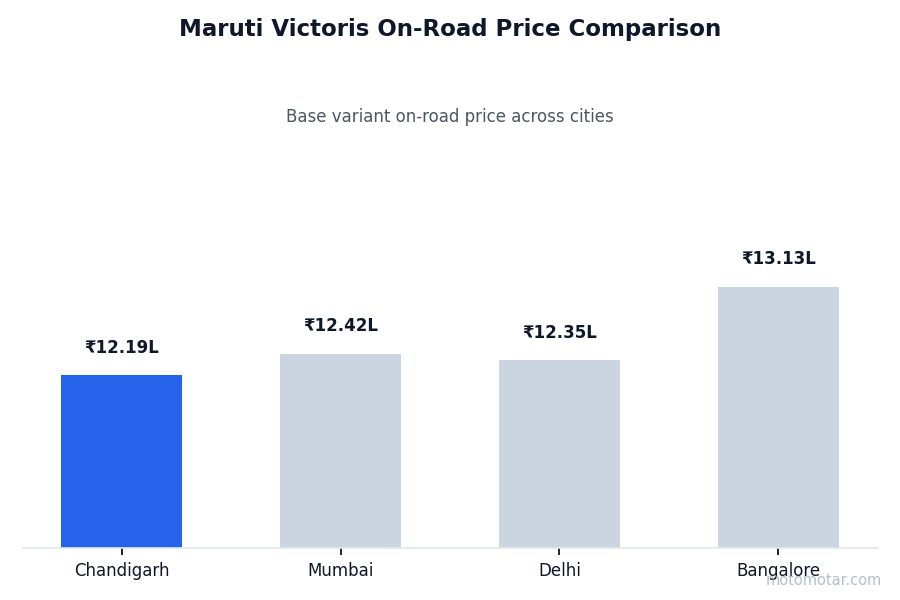 Maruti Victoris on-road price comparison across Chandigarh and other major cities Maruti Victoris on-road price comparison across Chandigarh and other major cities