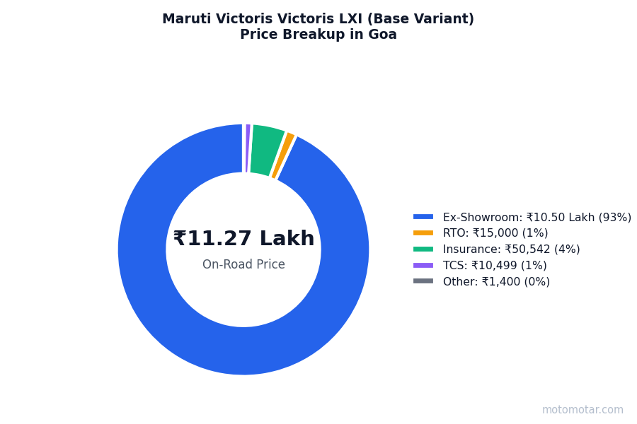 Maruti Victoris price breakup in Goa - ex-showroom, RTO, insurance, and other charges Maruti Victoris price breakup in Goa - ex-showroom, RTO, insurance, and other charges