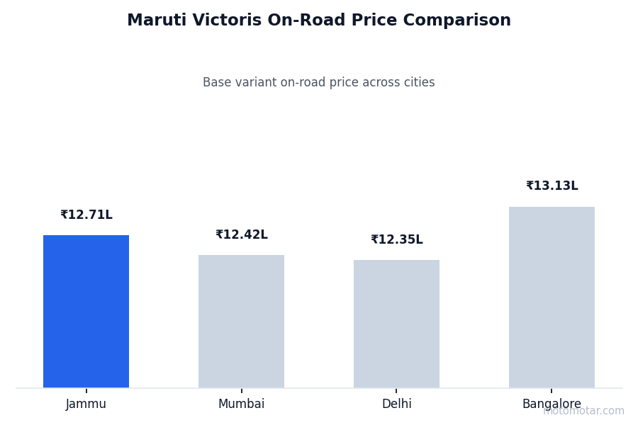 Maruti Victoris on-road price comparison across Jammu and other major cities