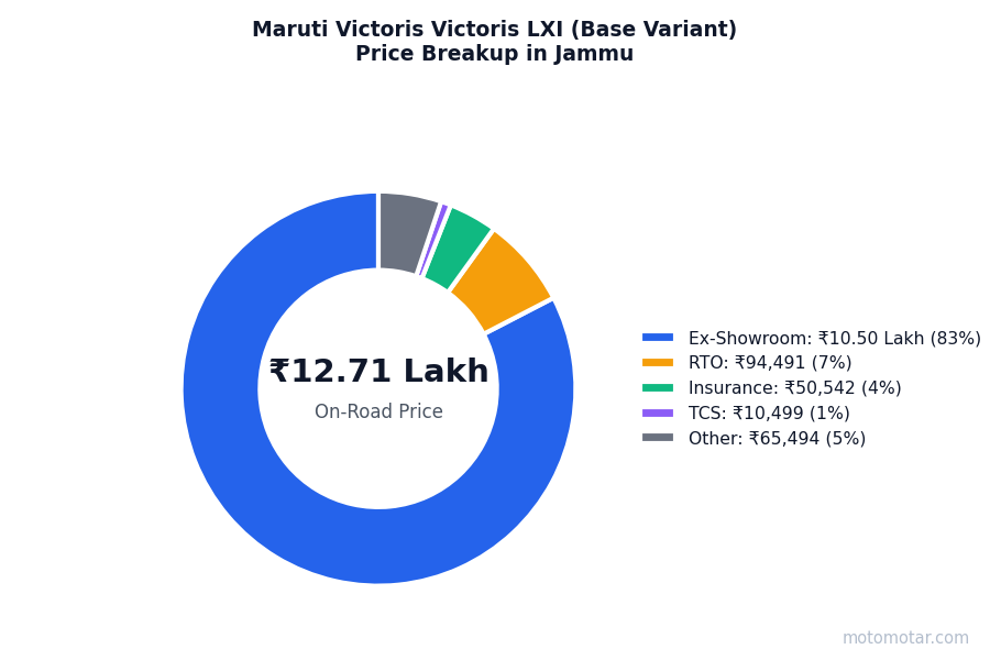 Maruti Victoris price breakup in Jammu - ex-showroom, RTO, insurance, and other charges