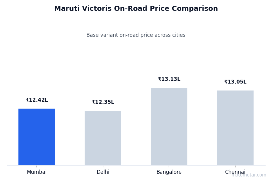 Maruti Victoris on-road price comparison across Mumbai and other major cities