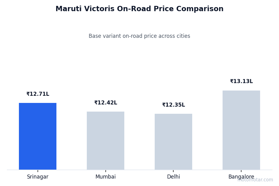 Maruti Victoris on-road price comparison across Srinagar and other major cities Maruti Victoris on-road price comparison across Srinagar and other major cities