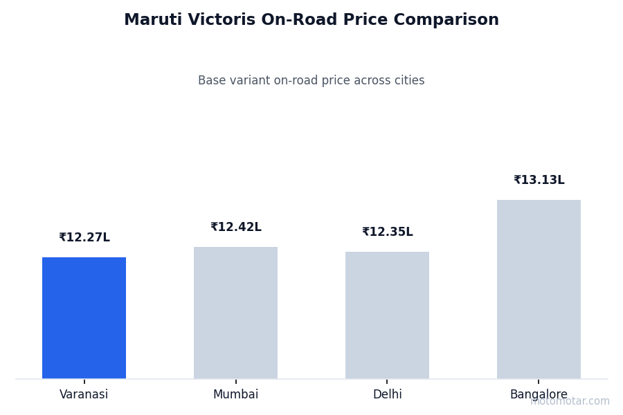 Maruti Victoris on-road price comparison across Varanasi and other major cities Maruti Victoris on-road price comparison across Varanasi and other major cities